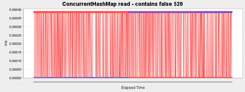 ConcurrentHashMap read - contains false 520